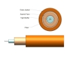 Picture of 2mm Simplex Fiber Optic Cable - 62.5/125µm Multimode OM1 - Orange - Low Smoke Zero Halogen (LSZH) 